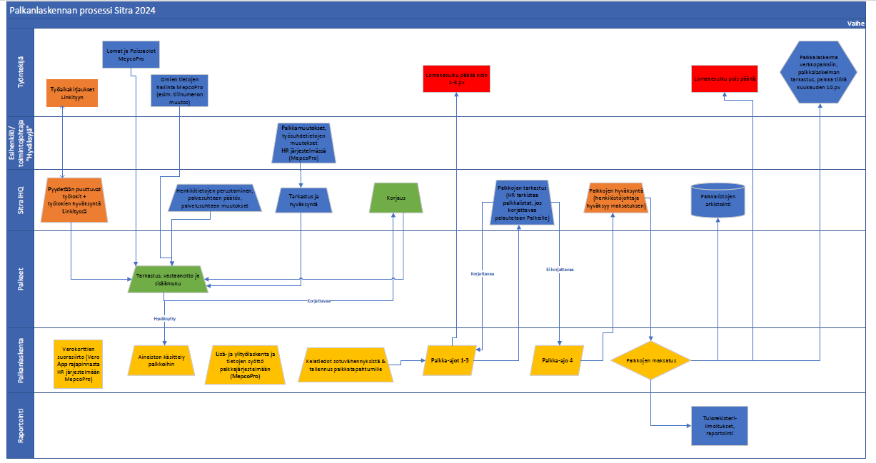 Palkkaprosessi_kuva 2024.png