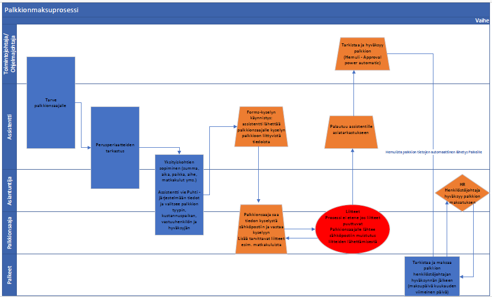 Palkkioprosessi_kuva 2024.png